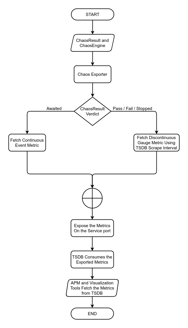 Chaos Observability Flow Metrics